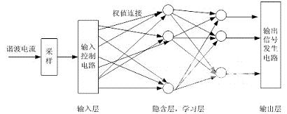 基于BP網(wǎng)絡(luò)的諧波電流檢測方案