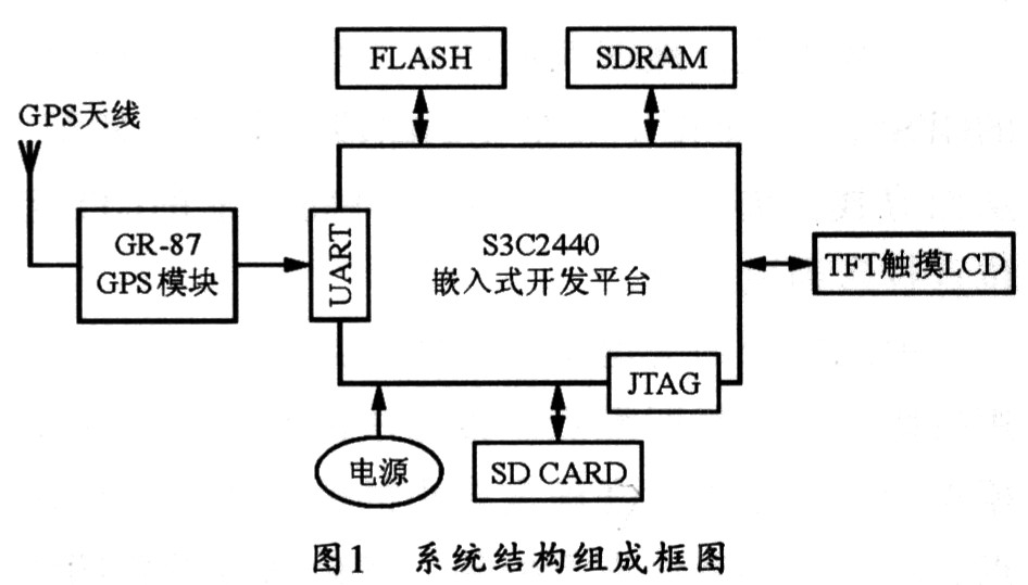 系統(tǒng)的結(jié)構圖