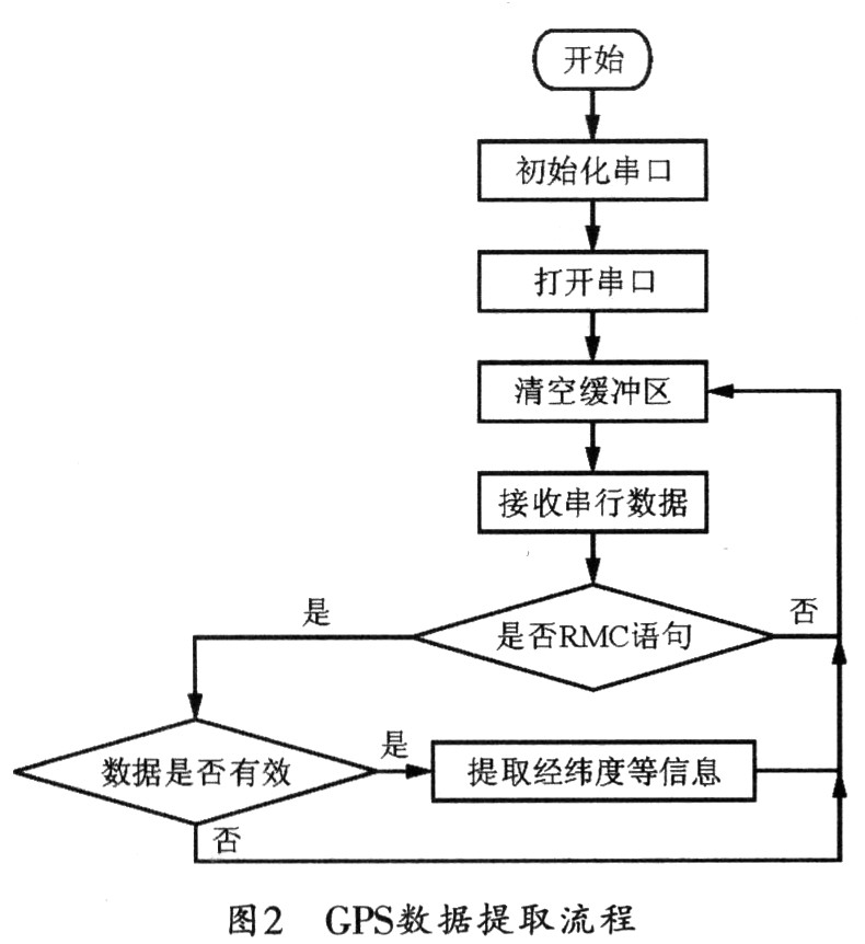 對GPS數(shù)據(jù)進行提取的具體流程