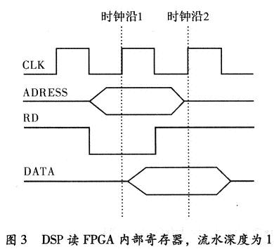 DSP采用流水協議寫FPGA時