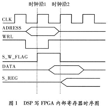 DSP使用普通流水協議