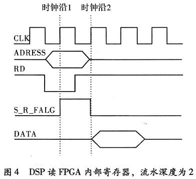 DSP讀FPGA內部寄存器