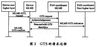 GTS請(qǐng)求