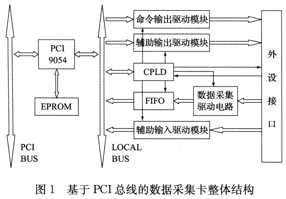 基于PCI總線的數據采集卡的整體結構