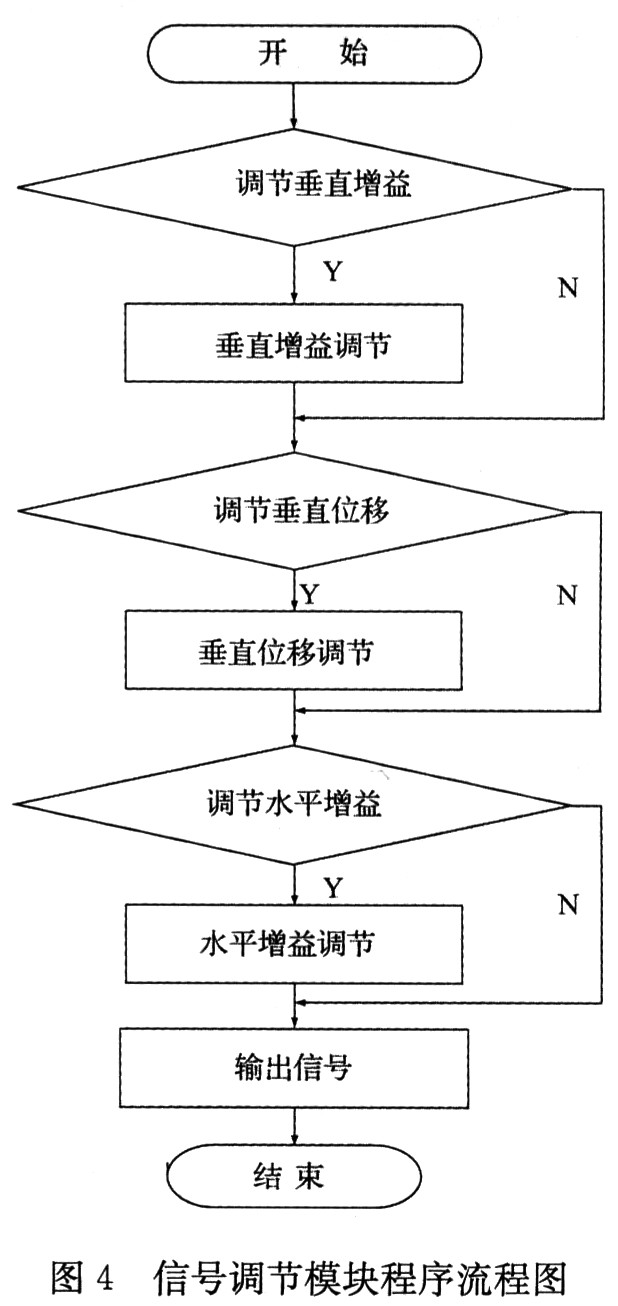 信號調節模塊程序流程圖