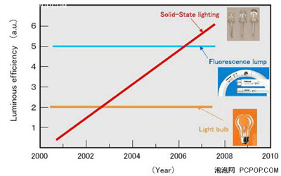  白熾燈、熒光燈和LED燈光效率的發(fā)展趨勢(shì)