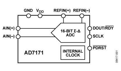 Functional Block Diagram for AD7171