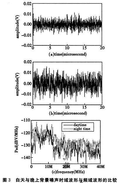 在白天和晚上的噪聲時域采樣波形