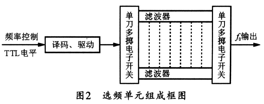 選頻單元