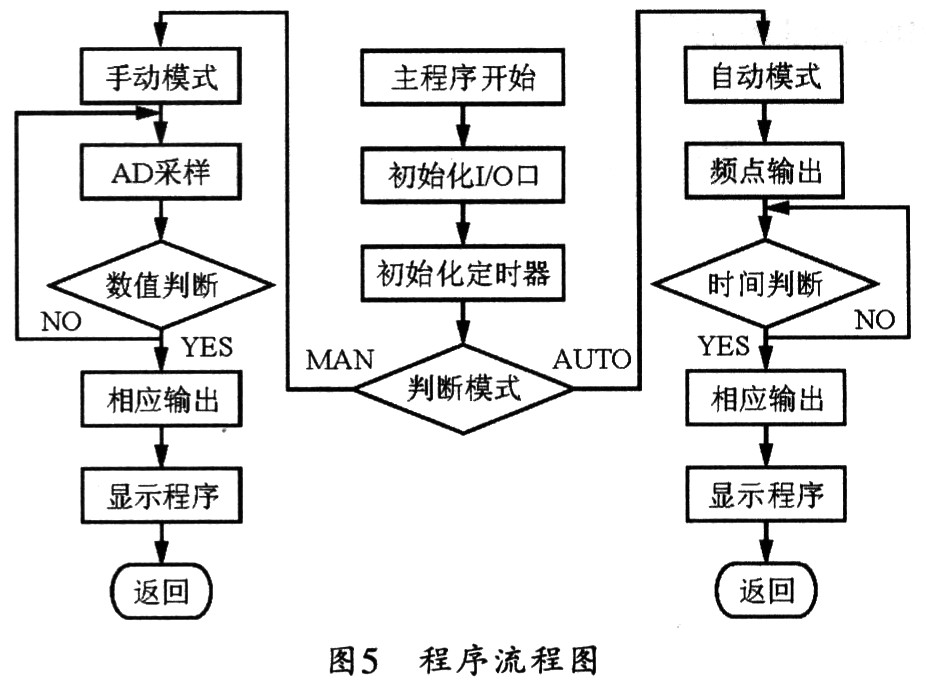 本系統(tǒng)的程序流程圖