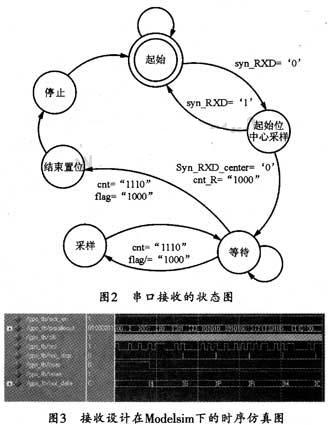 本系統(tǒng)的串口接收狀態(tài)圖