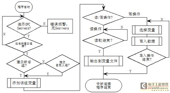 OPC客戶端軟件設(shè)計流程