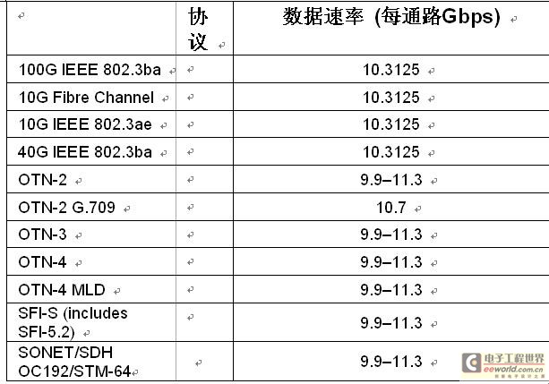 為OTN應(yīng)用提供的StratixIVGT收發(fā)器協(xié)議