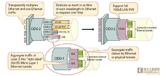 客戶側(cè)匯集的各種協(xié)議使得OTN成為高性價(jià)比通用基本結(jié)構(gòu)