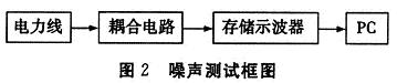 低壓電力線信道噪聲測試的框圖