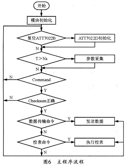 軟件程序主流程