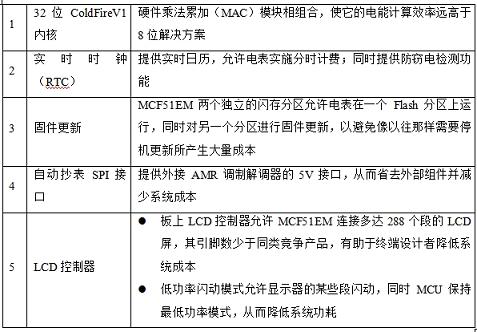 多相軟件塊設(shè)計圖表