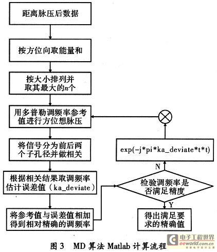 MD算法流程實現