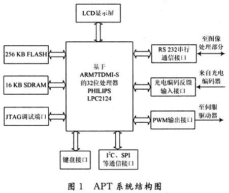 系統框圖