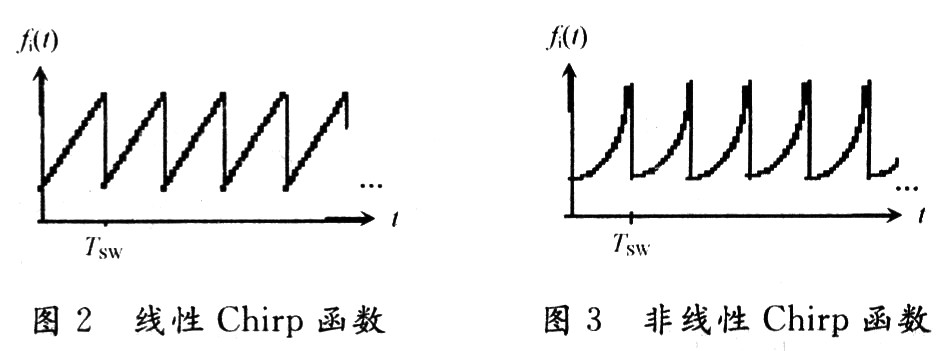 兩種Chirp函數在頻域上的表現