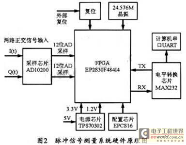 采樣芯片和FPGA的硬件連接圖