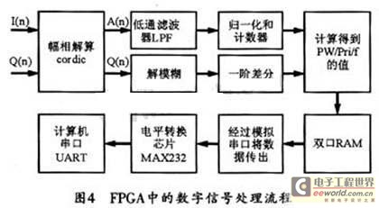 FPGA中的數字信號處理流程