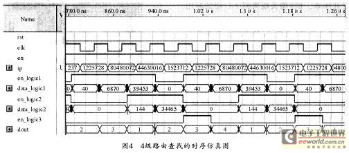 時序仿真結果