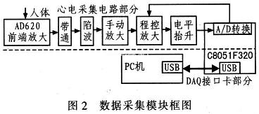 數(shù)據(jù)采集模塊主要由心電采集電路和基于C8051F320單片機的DAQ接口卡構成