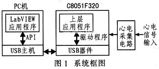 該系統(tǒng)由C8051F320數(shù)據(jù)采集模塊和PC機兩部分組成