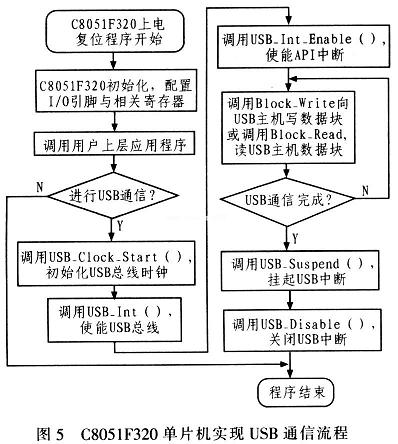 整個程序流程以USB通信為主線