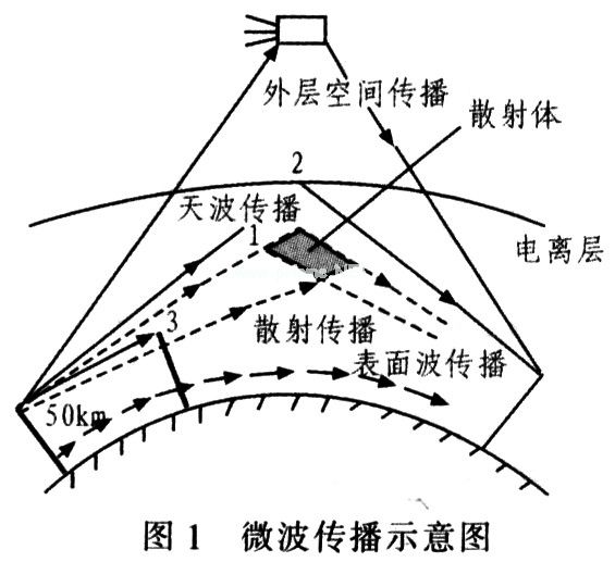 微波傳播示意圖