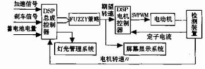 電動汽車控制系統結構框圖 