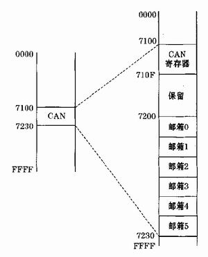 CAN 總線內存空間分配