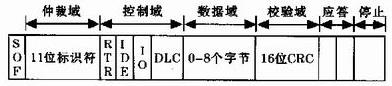 CAN 總線數據幀