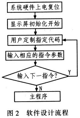液晶屏顯示軟件設(shè)計流程