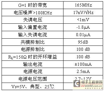 典型的放大器性能參數 