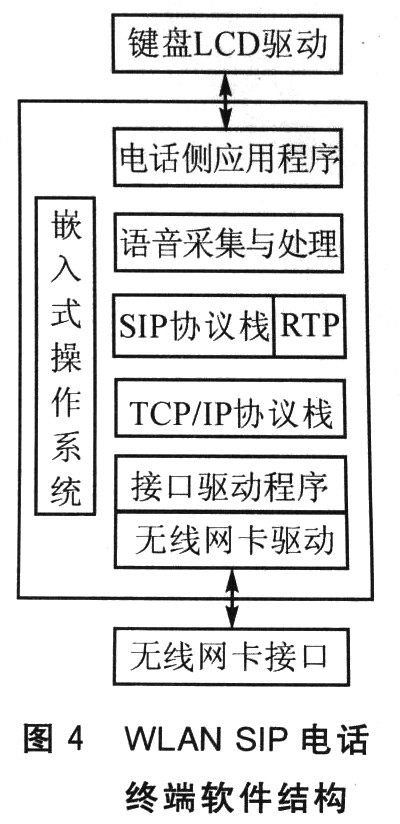 本嵌入式WLAN SIP電話終端的軟件結(jié)構(gòu)