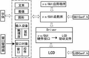 μc/gui軟件結構圖