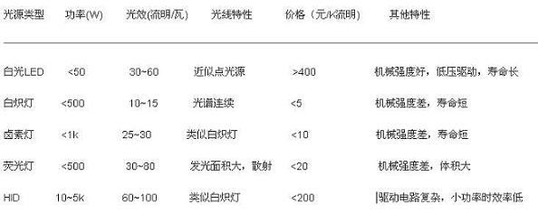 白光LED和其他光源的比較