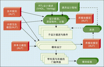 圖4：IC原型制作和層次實現流程。