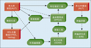 圖1：ALF中單元庫的建立流程。