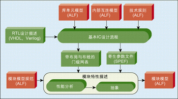 圖3：模塊的創建流程。