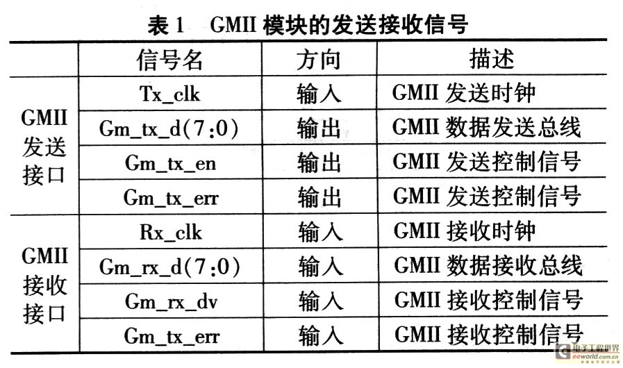 GMII模塊的接收信號