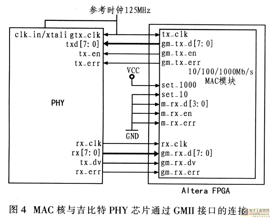 MAC核與吉比特PHY器件通過GMII接口的連接