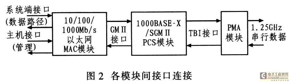 整個系統(tǒng)模塊間的接口連接