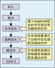 圖3：從RTL到GDSⅡ?qū)崿F(xiàn)的主要步驟。