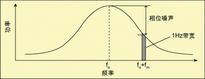圖2 振蕩器功率譜。