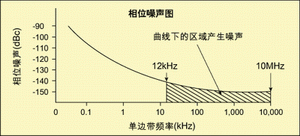 圖4 相位噪聲圖(只顯示感興趣區域)。