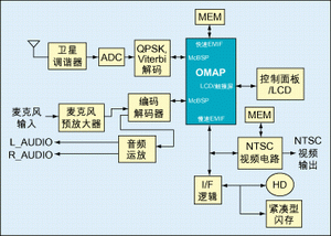 圖1：一種衛星無線電接收器架構。