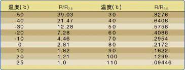 常用的溫度傳感器